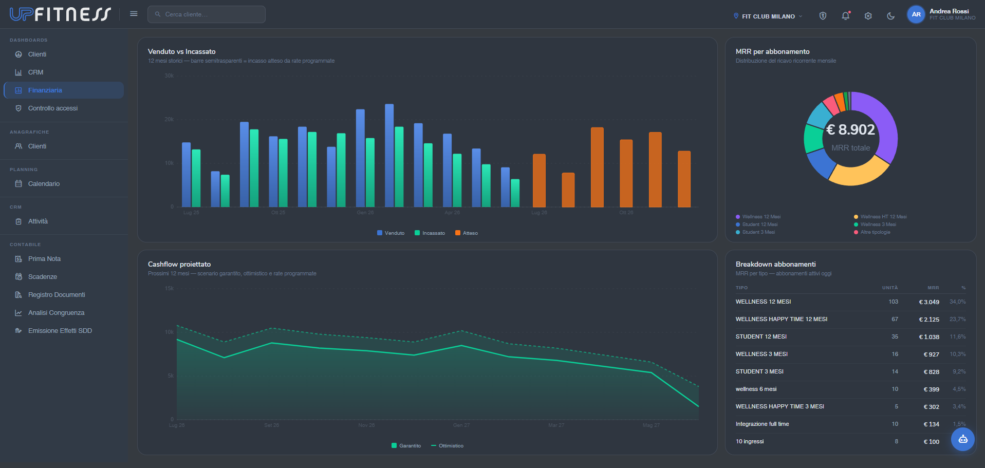 Dashboard finanziaria UPFitness Cloud